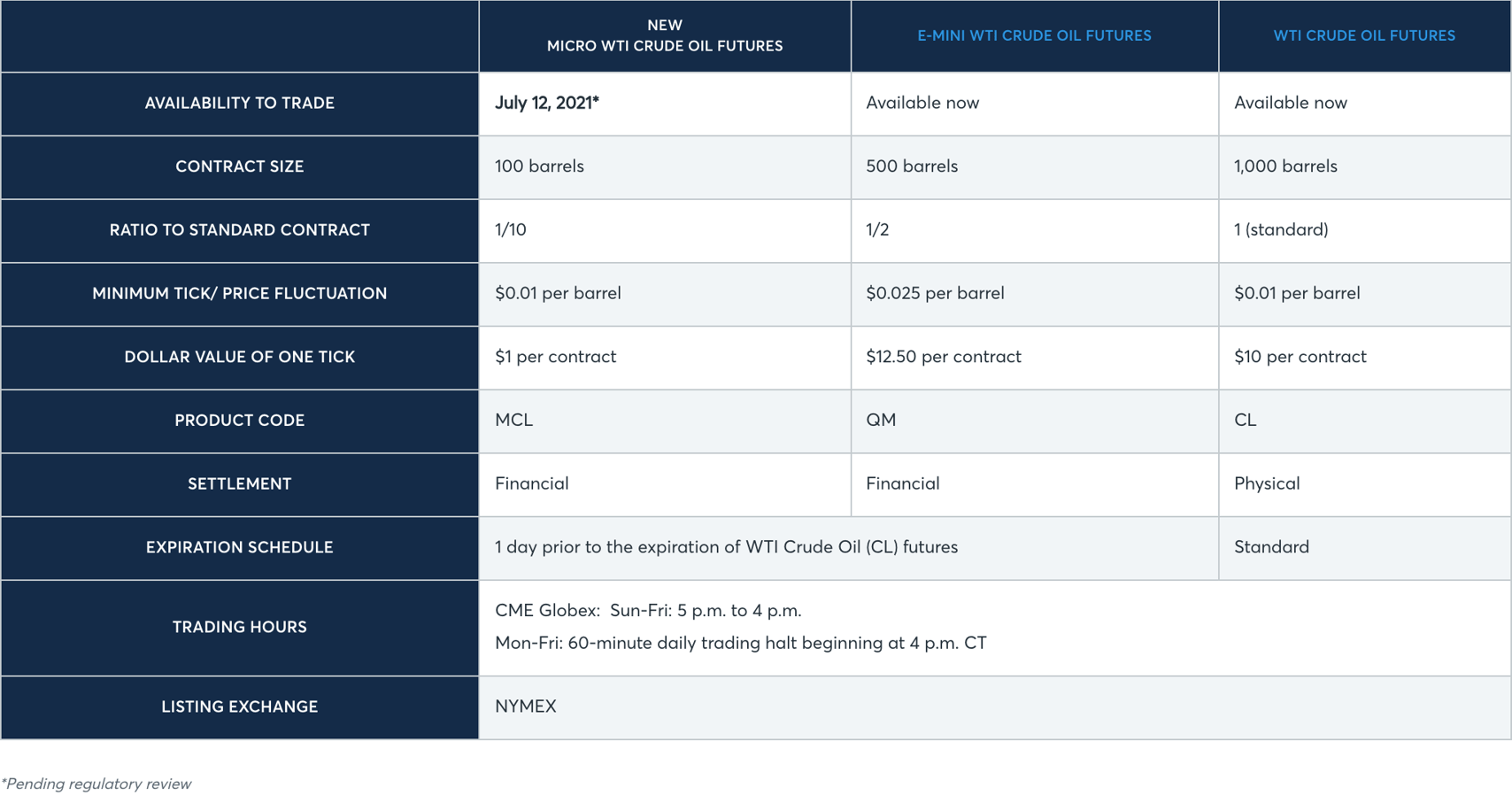 CME Micro WTI Crude Oil Futures LAUNCH!
